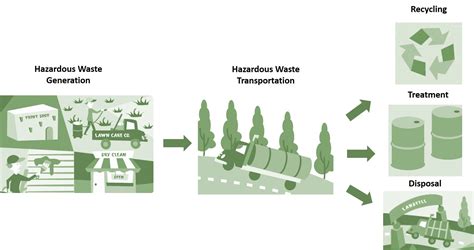 Hazardous Waste Management System.